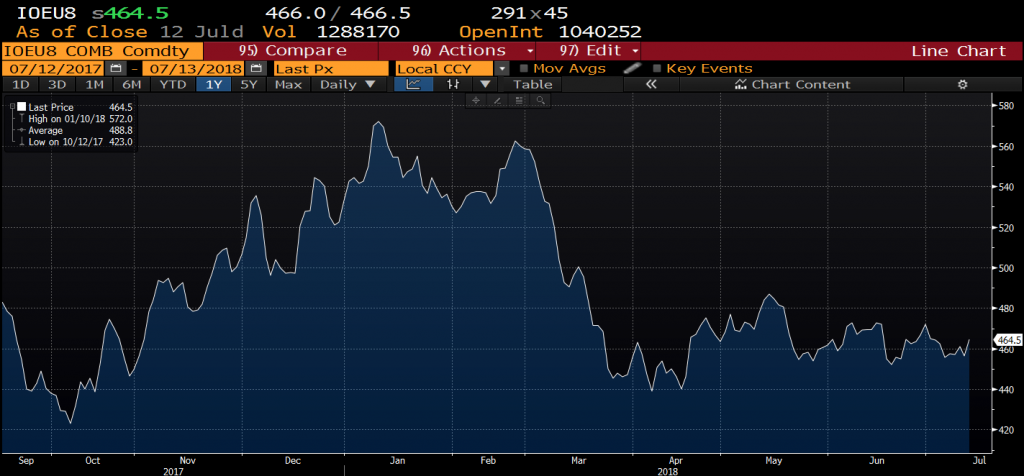 Iron ore