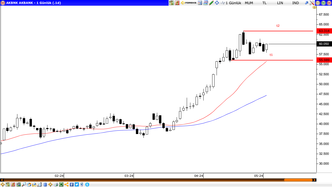 AKBANK (AKBNK)