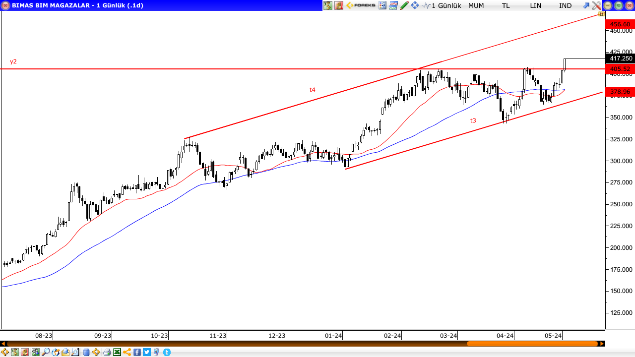 BİM BİRLEŞİK MARKETLER (BIMAS)