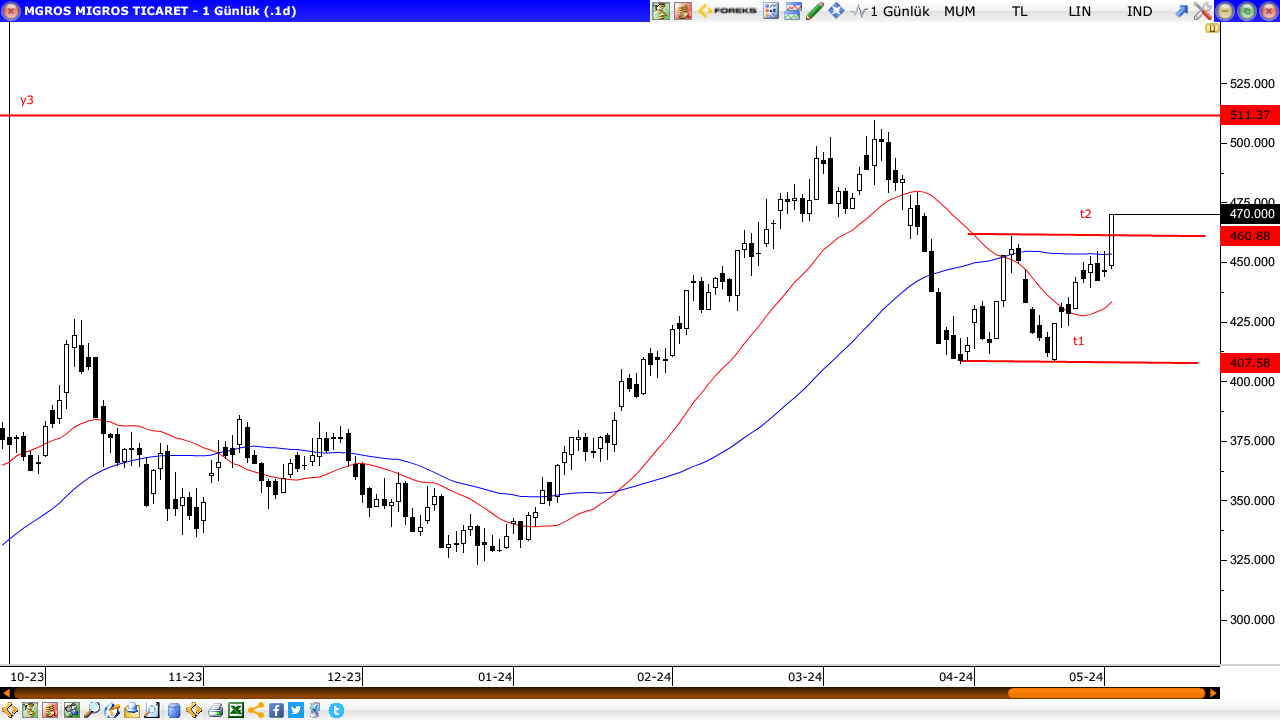 MİGROS (MGROS)