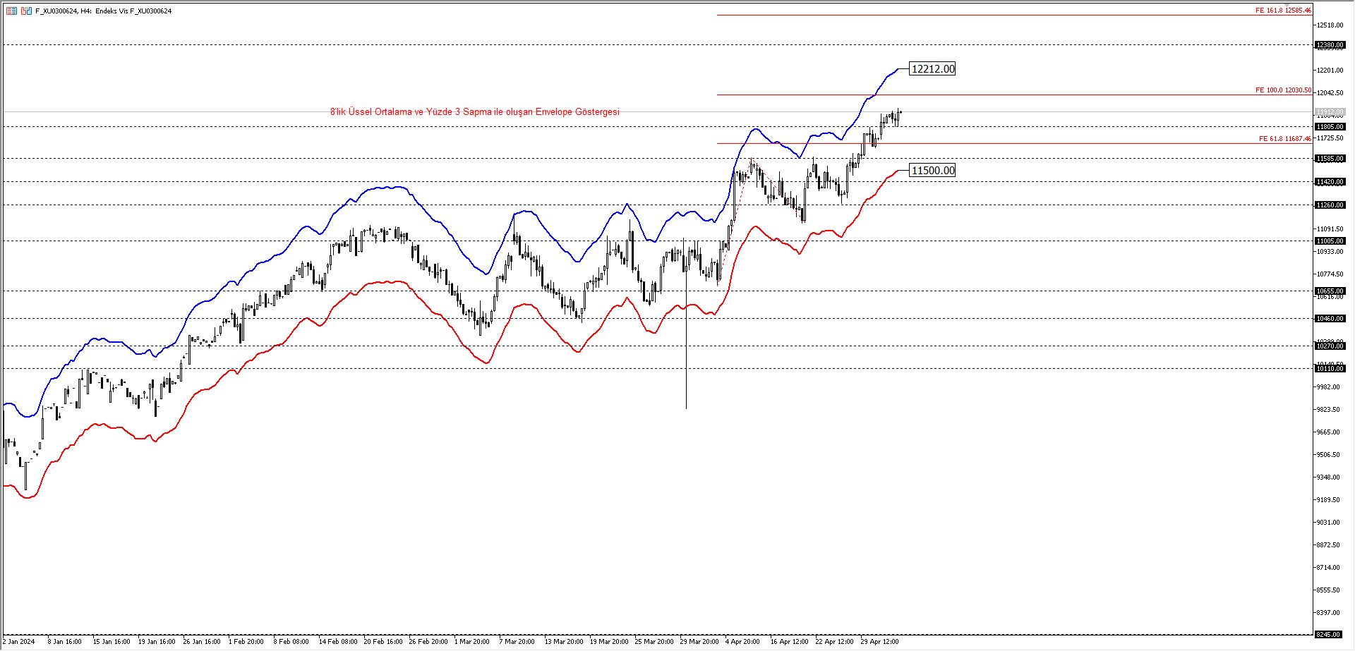 BİST30 KONTRATI (VİOP)