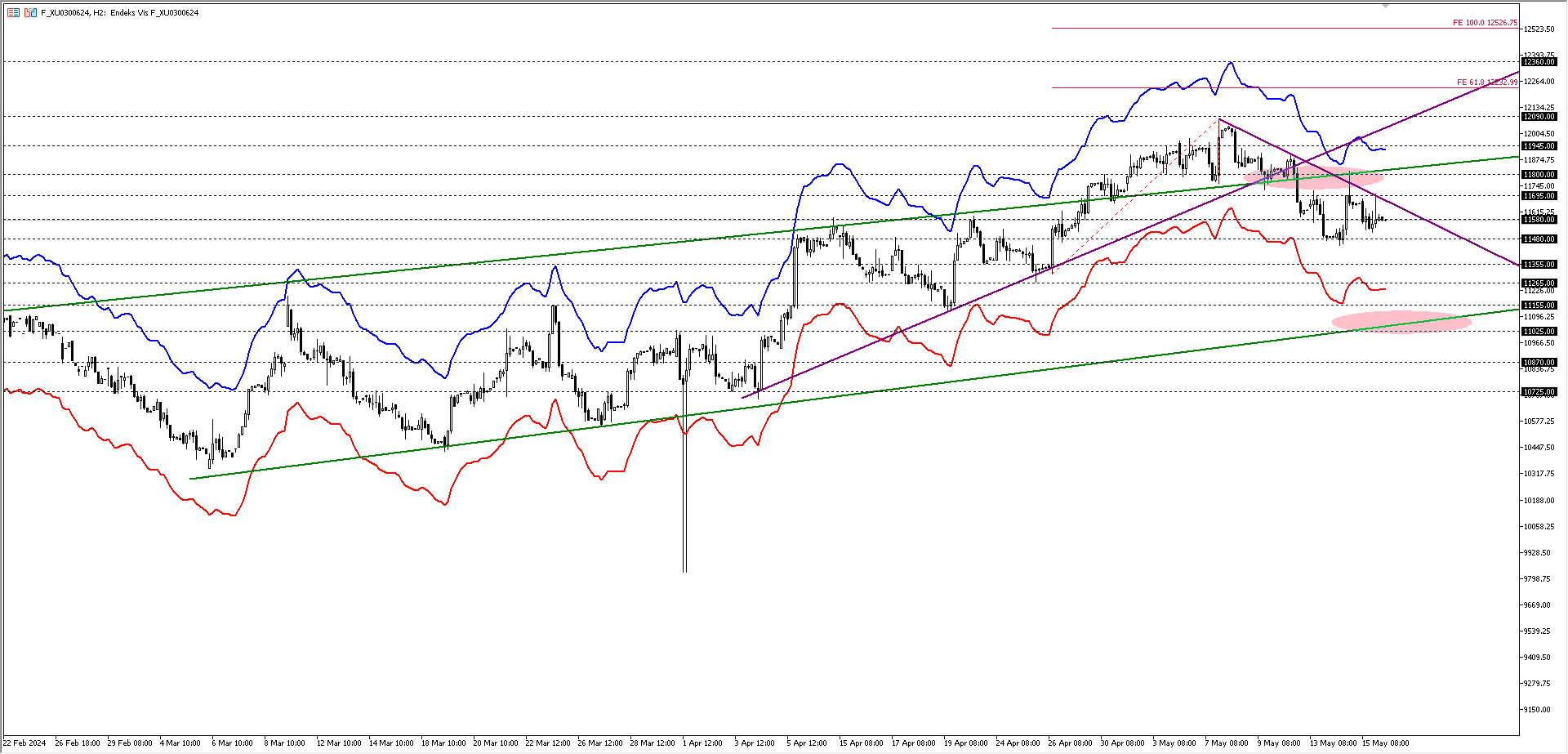 BİST30 KONTRATI (VİOP)