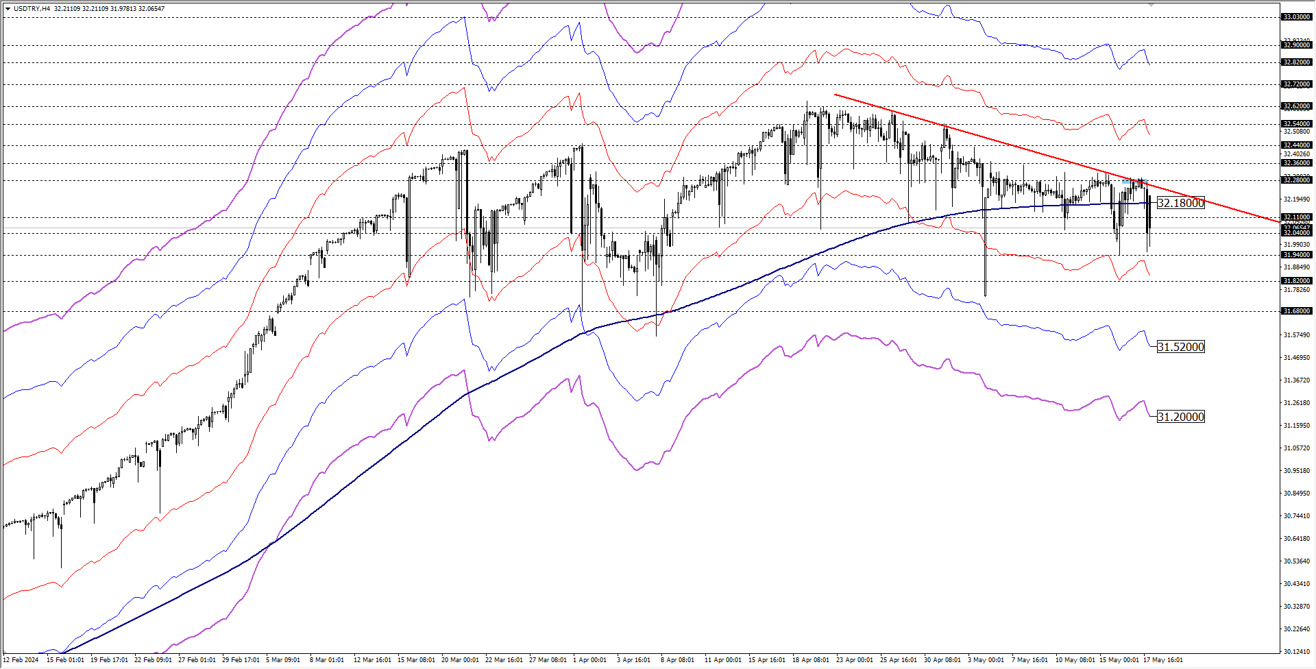 USDTRY