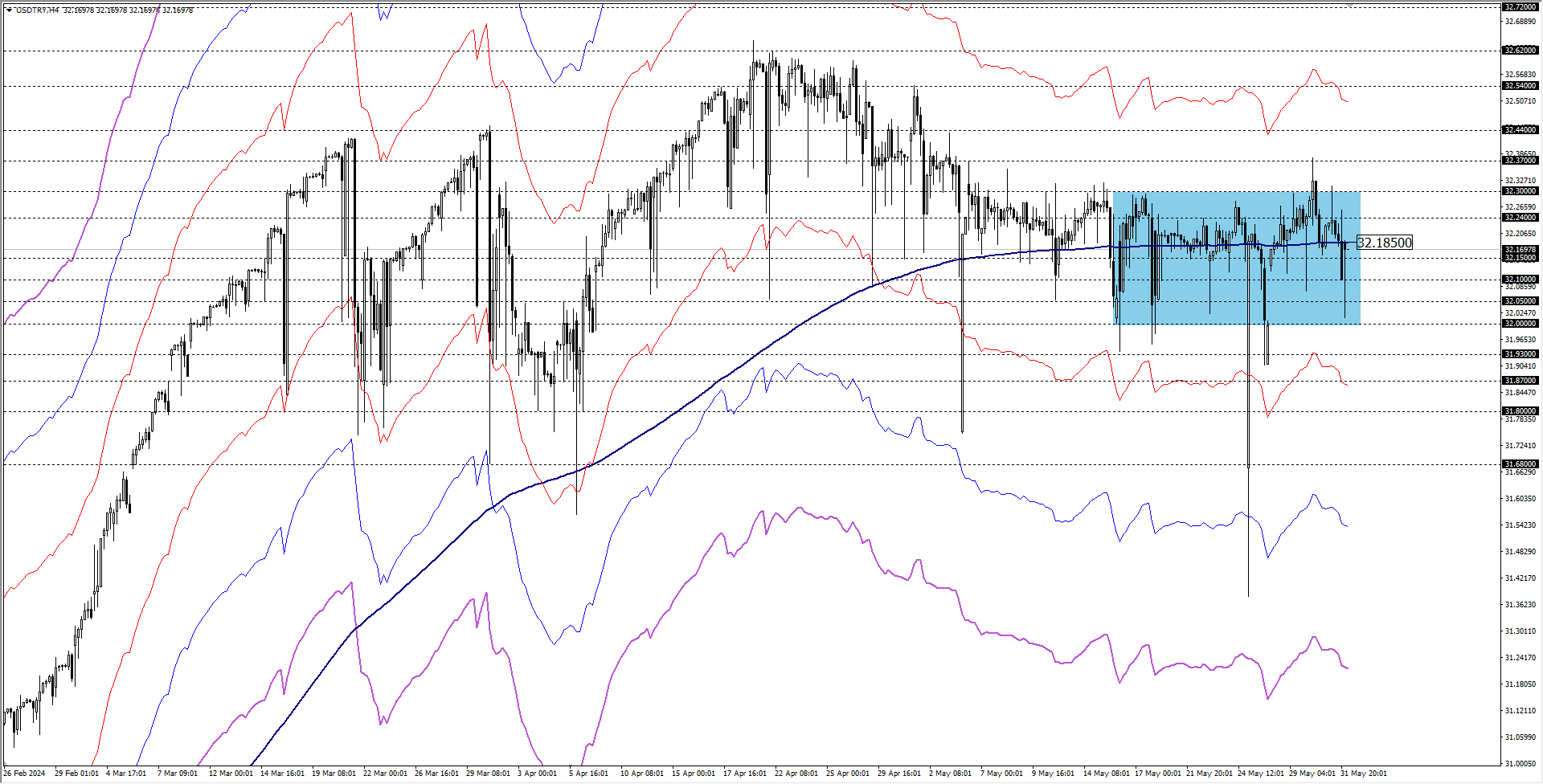 USDTRY