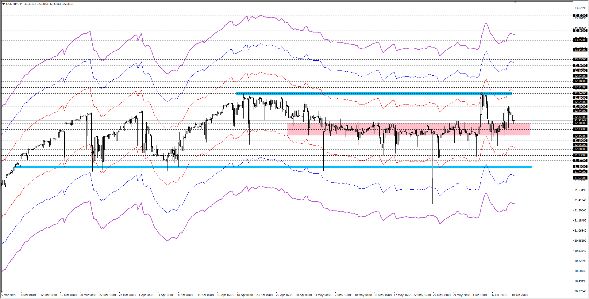 USDTRY