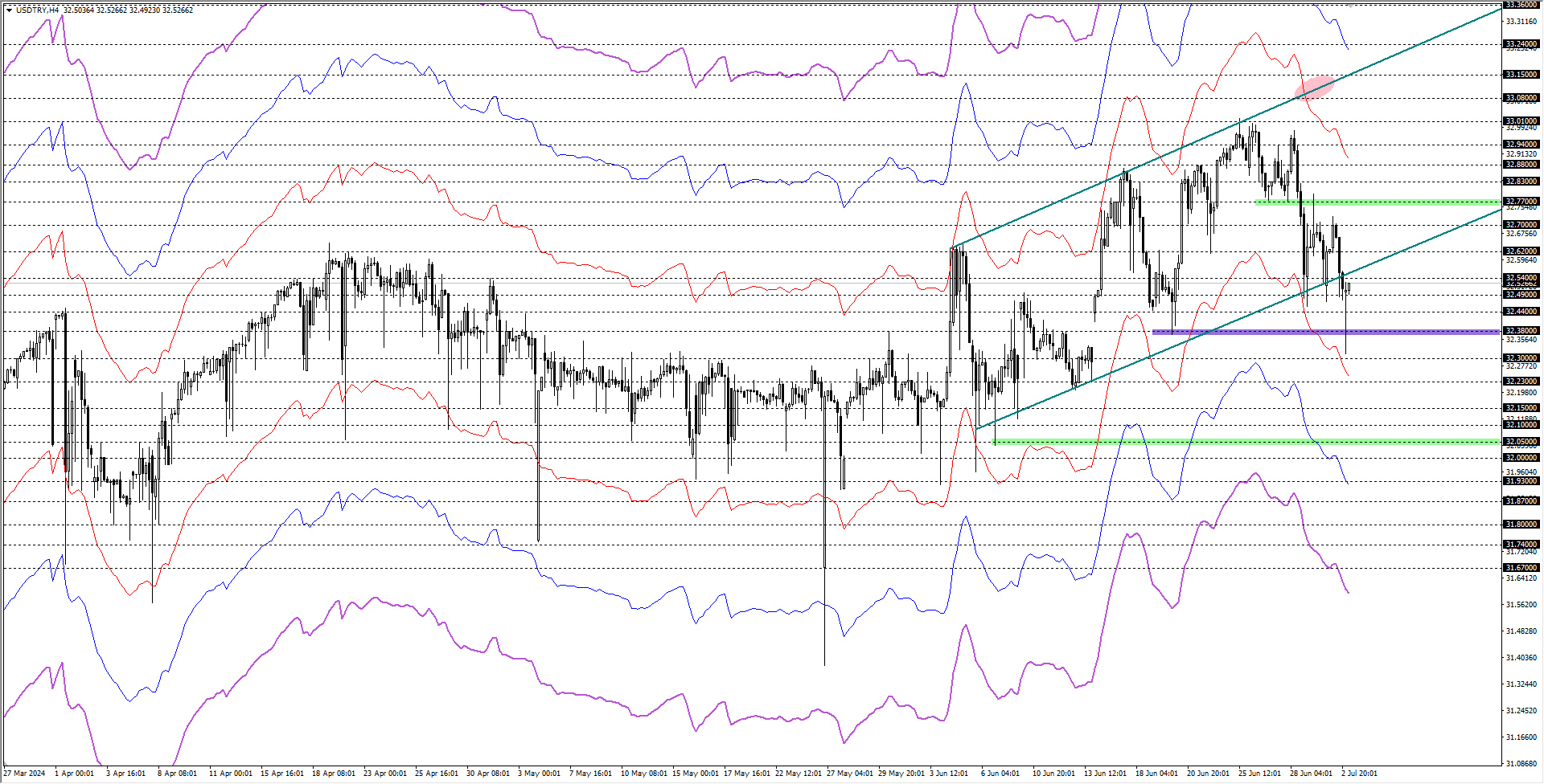 USDTRY