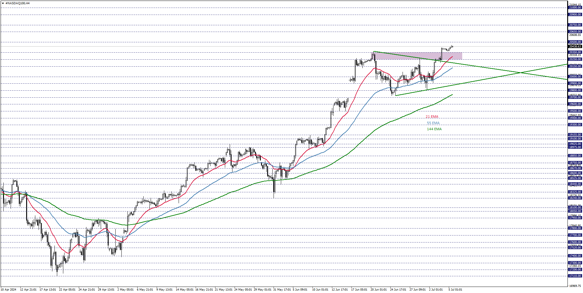 NASDAQ100