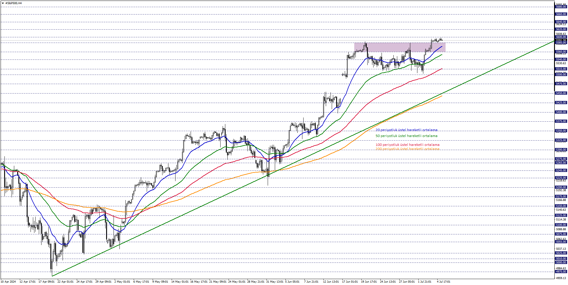 S&P500