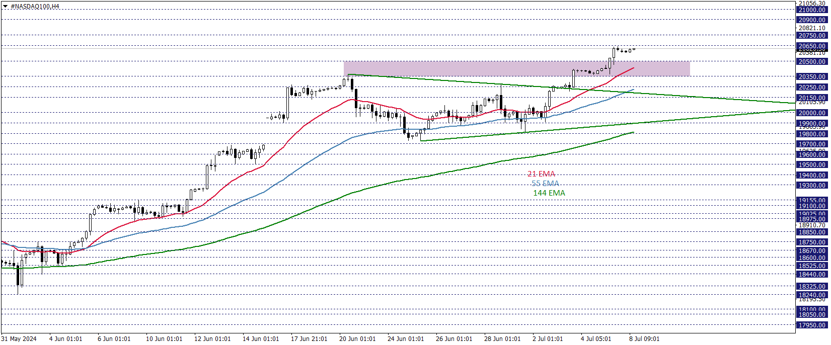 NASDAQ100