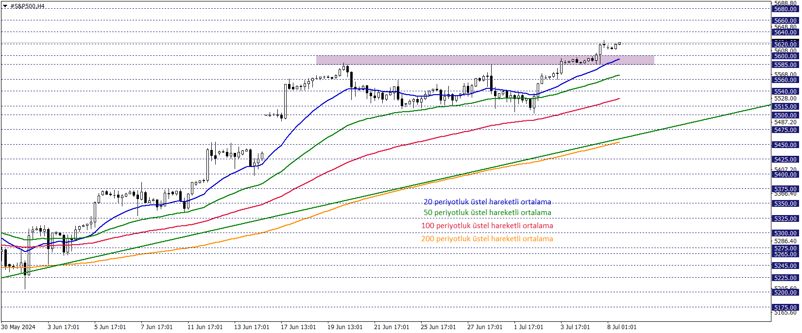 S&P500