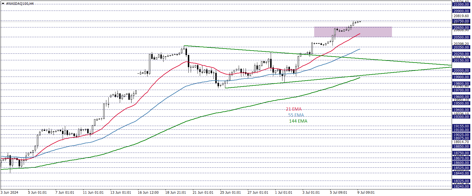 NASDAQ100