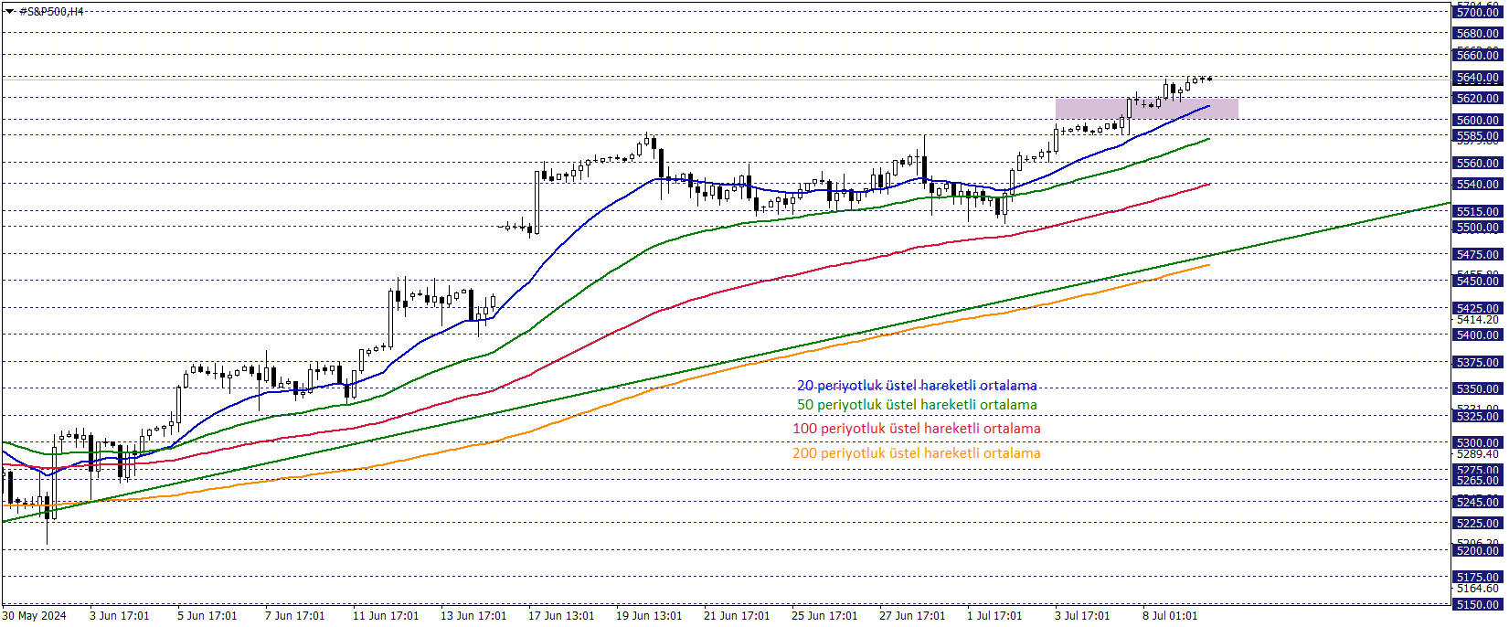 S&P500