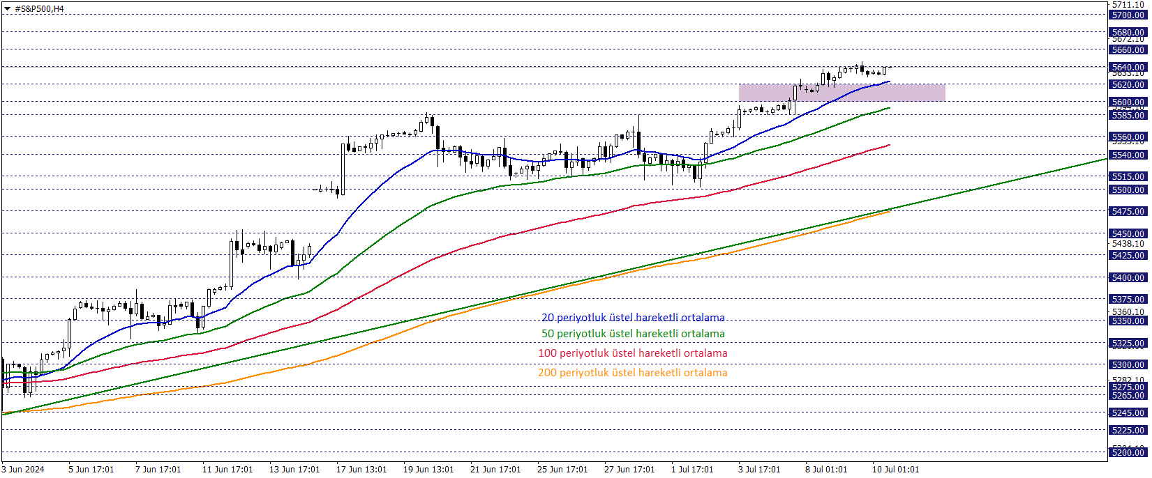 S&P500