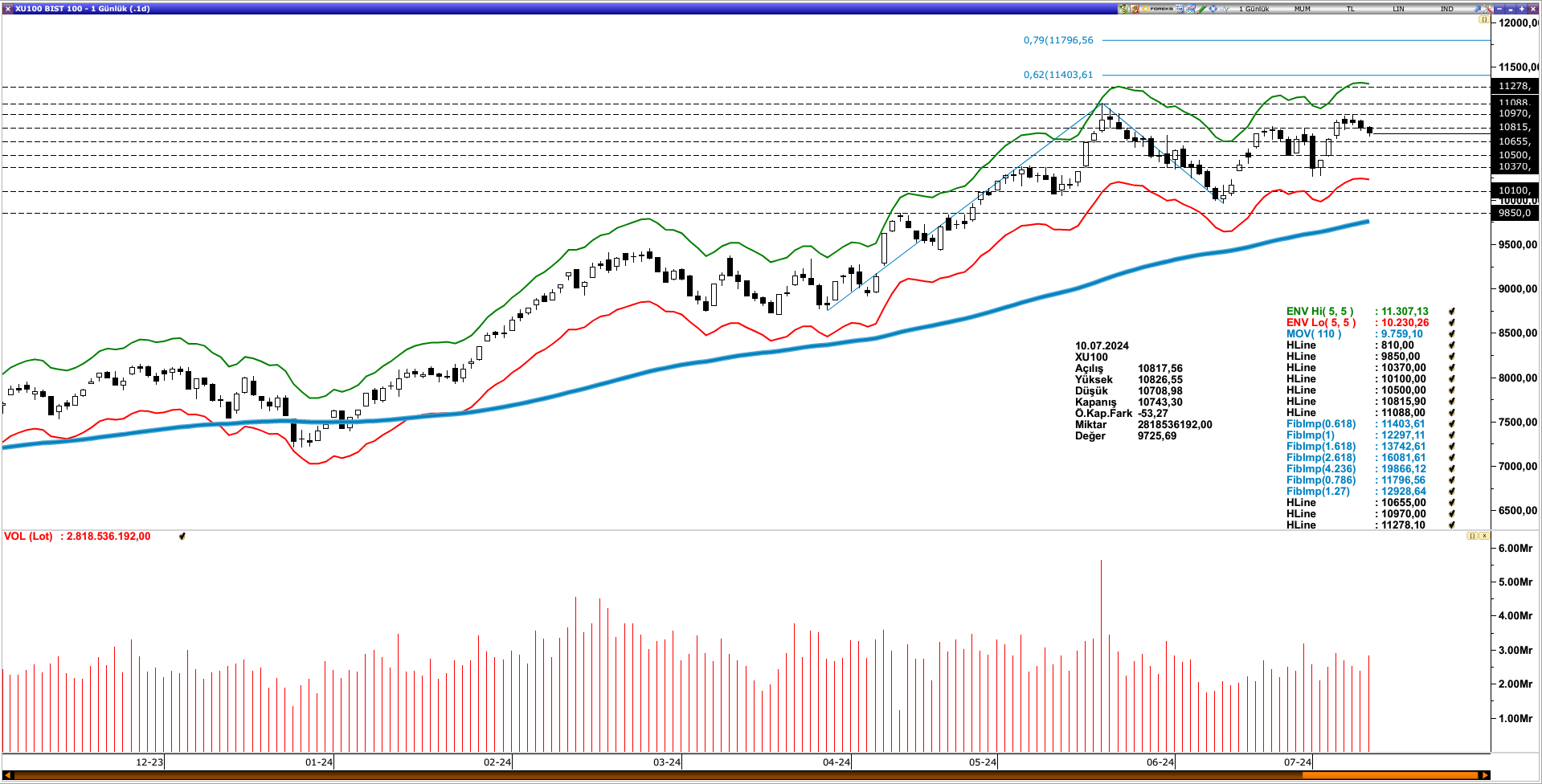 BİST100