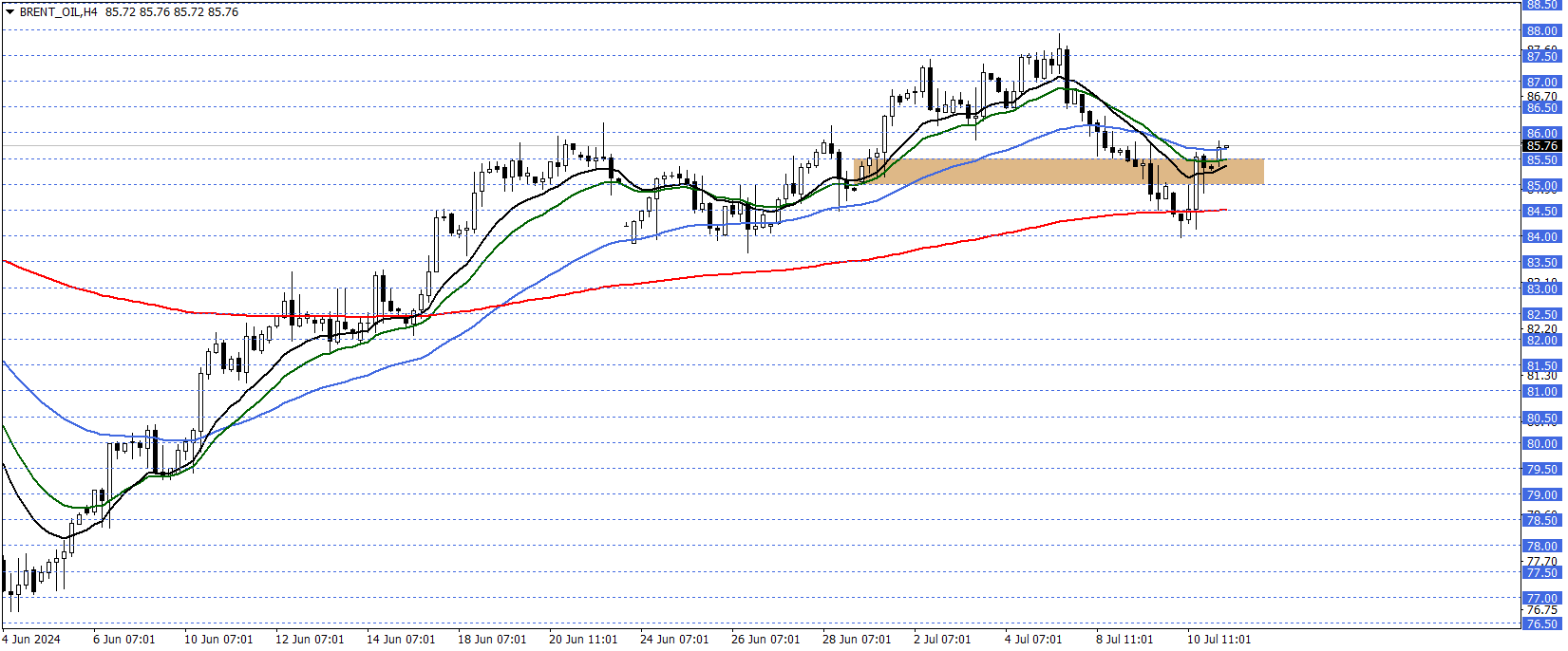 BRENT PETROL