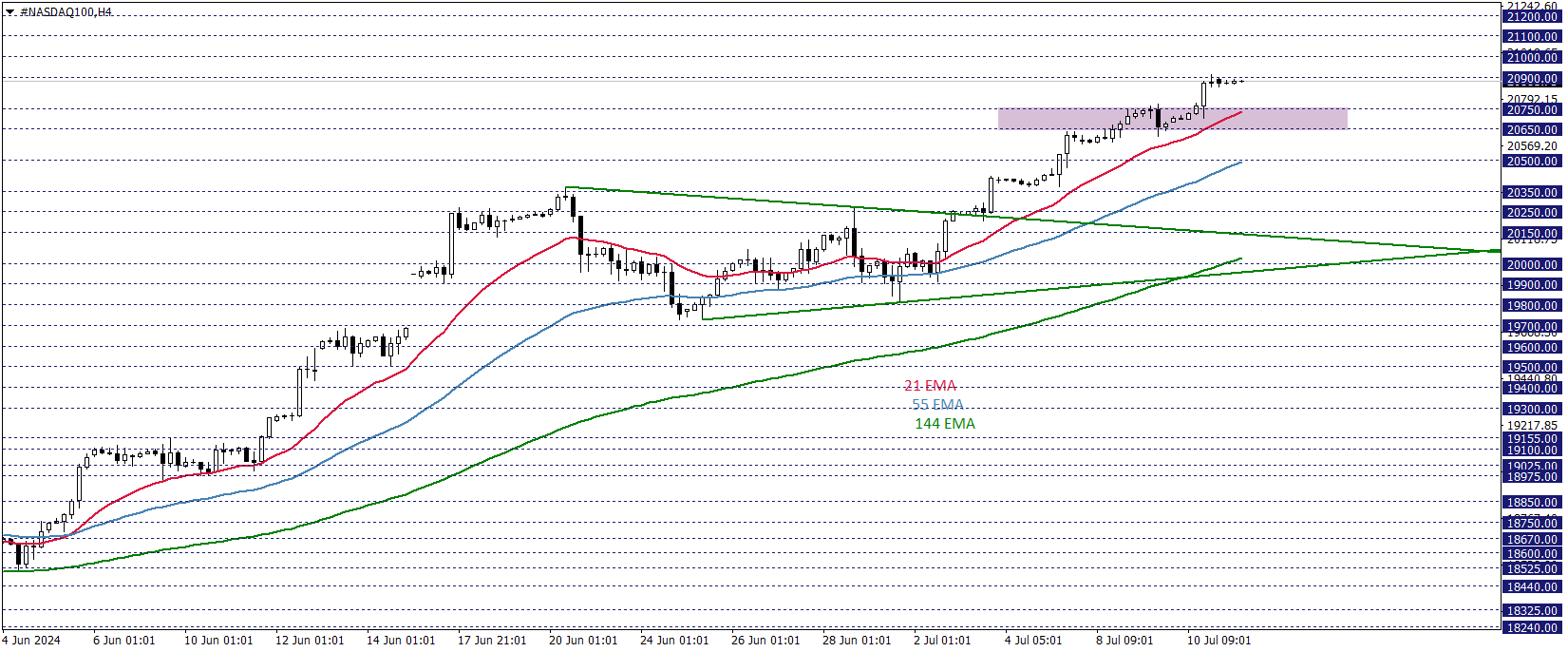 NASDAQ100