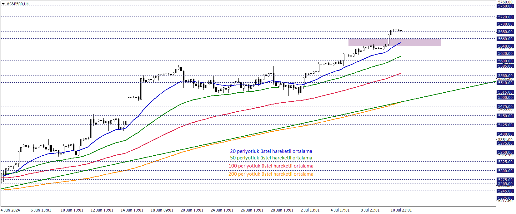 S&P500