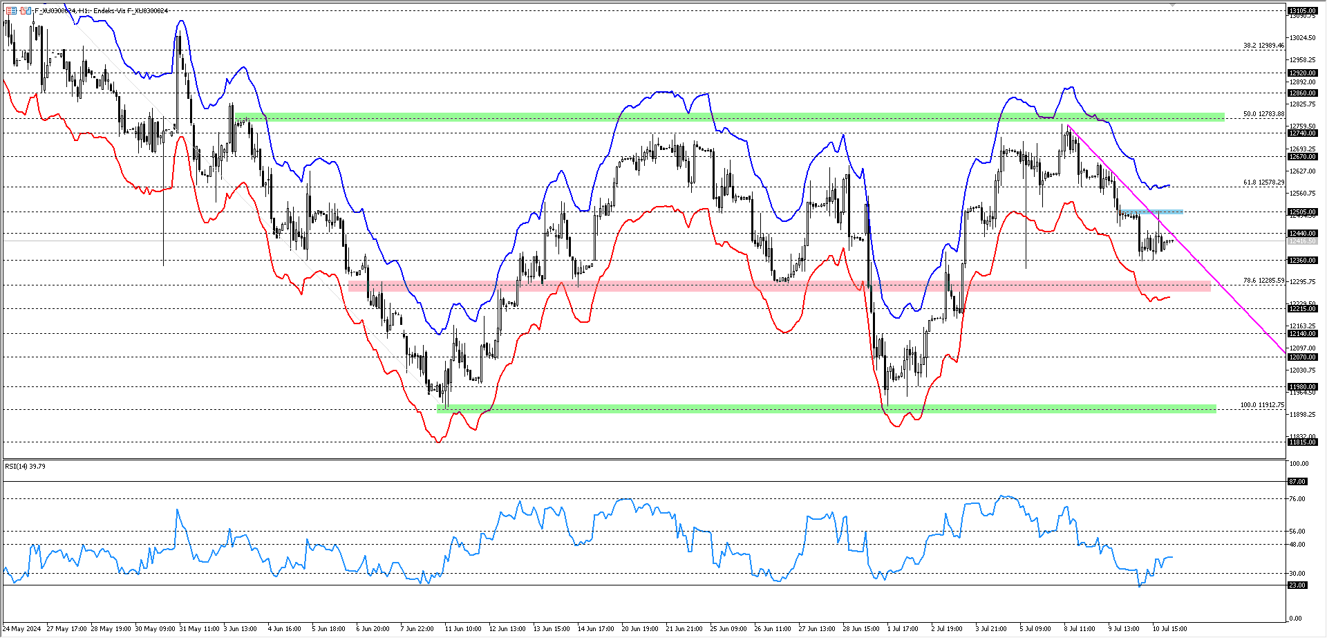 BİST30 KONTRATI (VİOP)