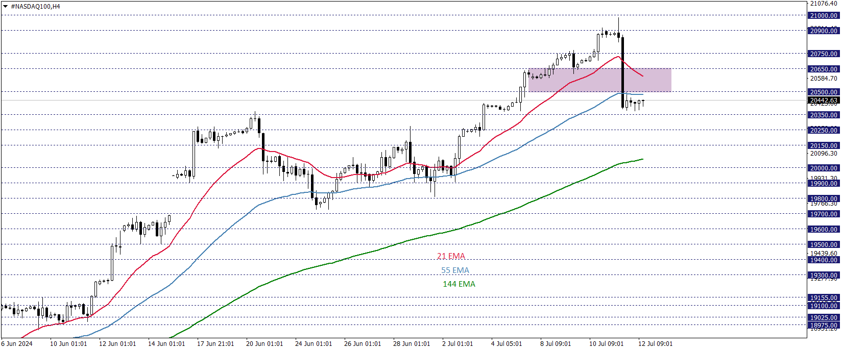 NASDAQ100