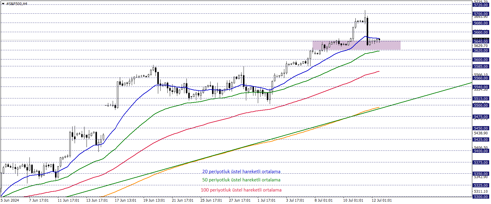 S&P500