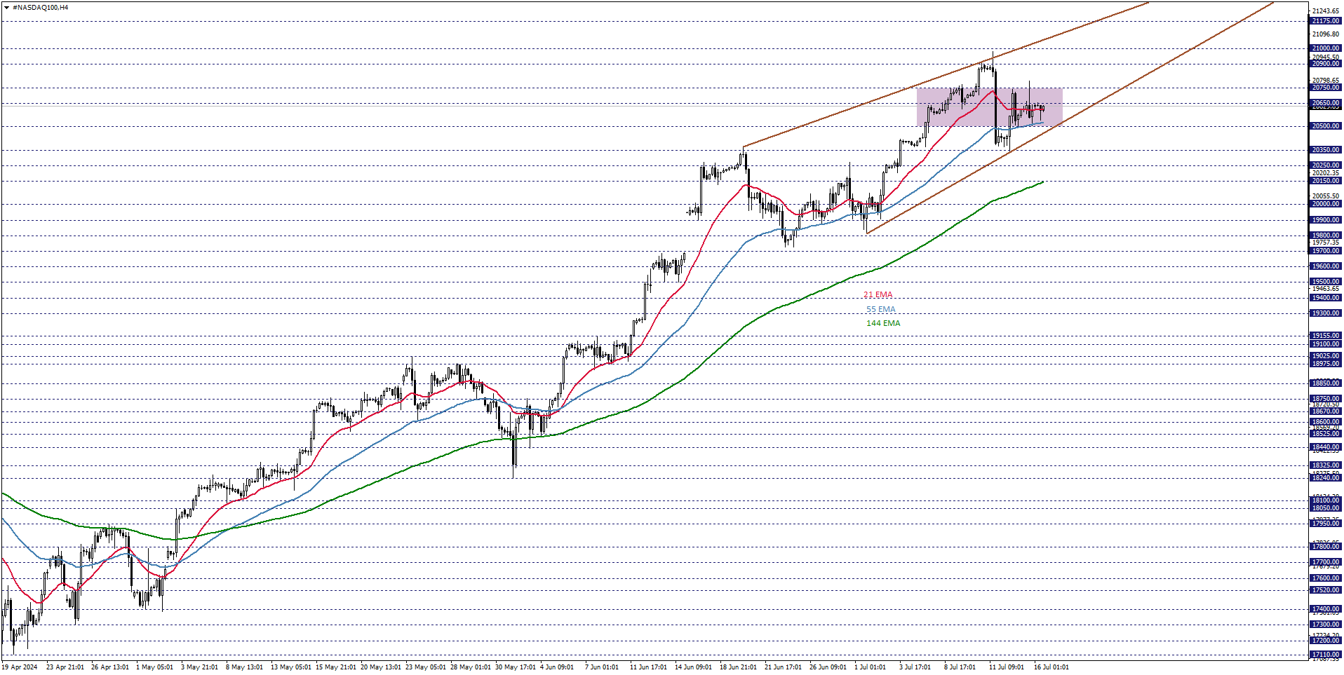 NASDAQ100