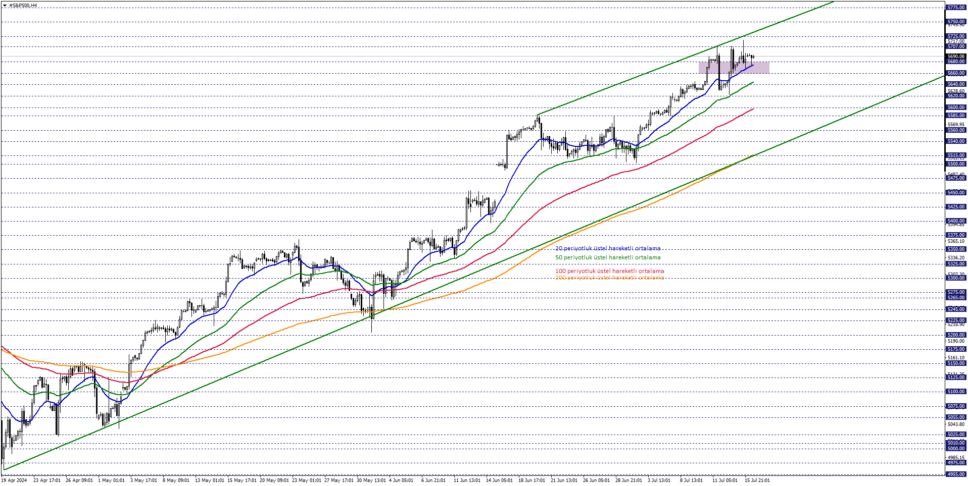 S&P500