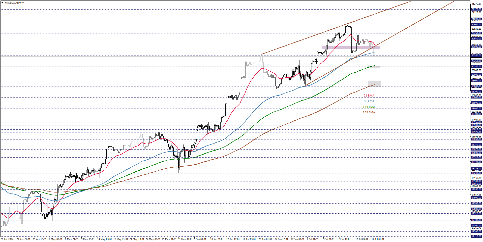 NASDAQ100