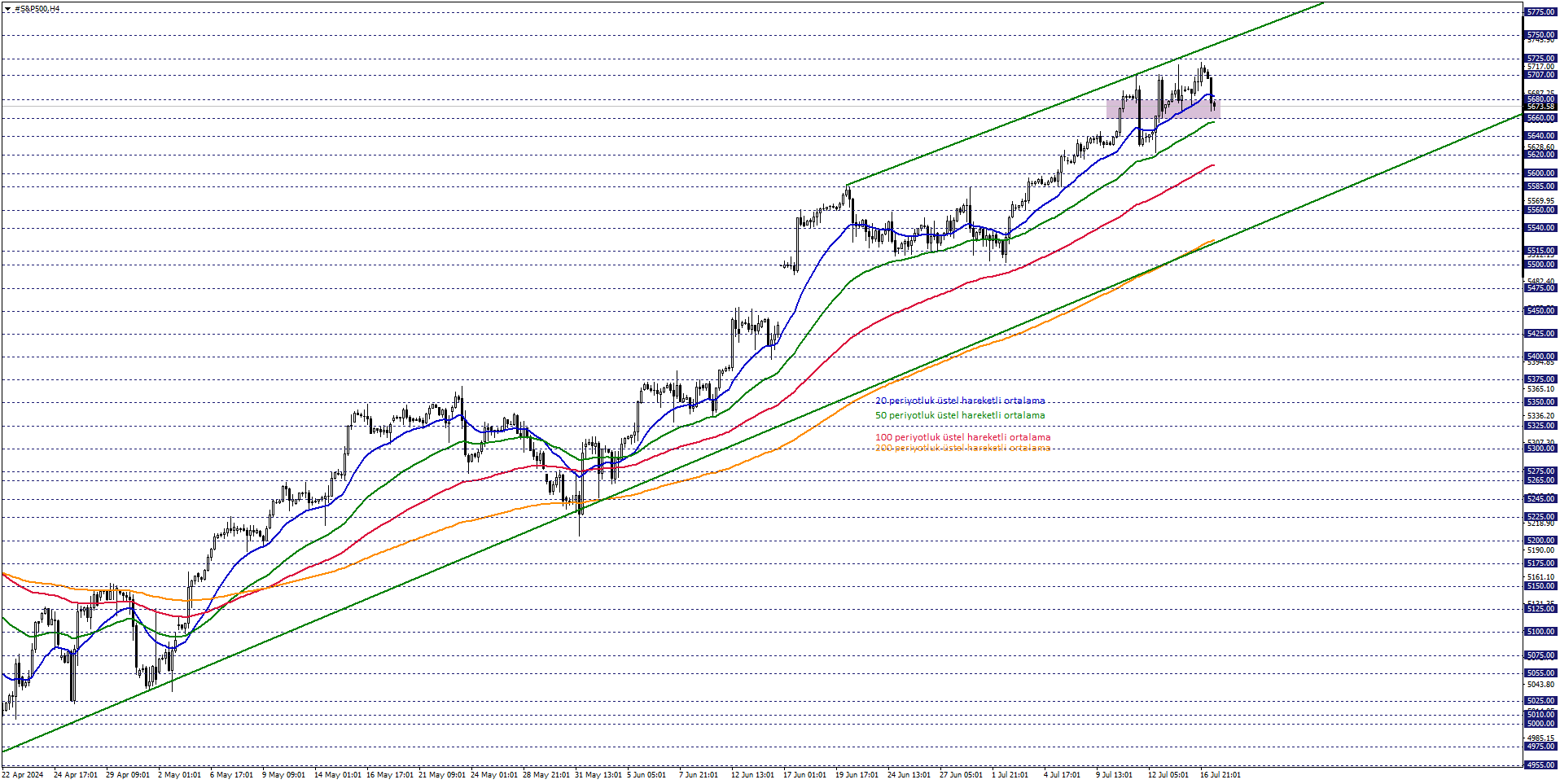 S&P500