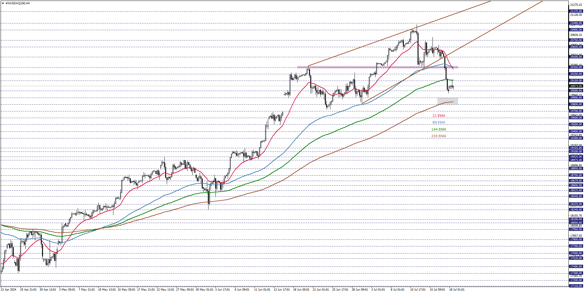 NASDAQ100