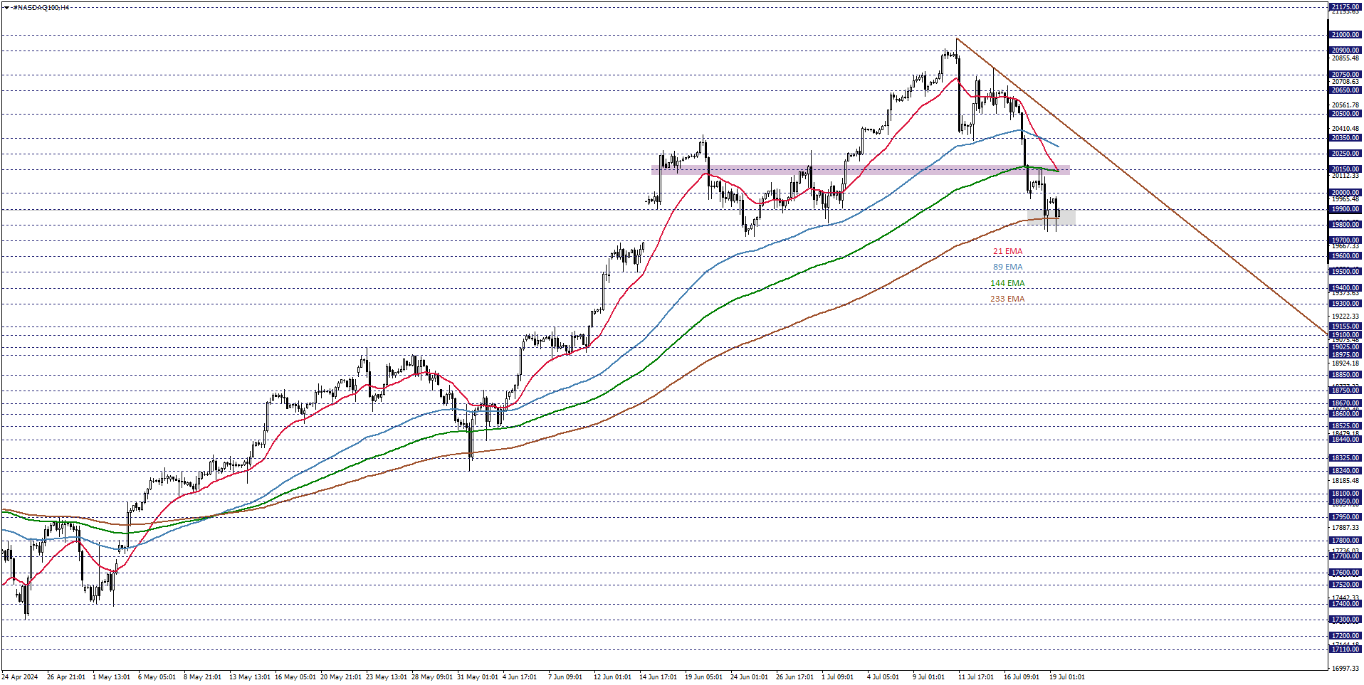 NASDAQ100