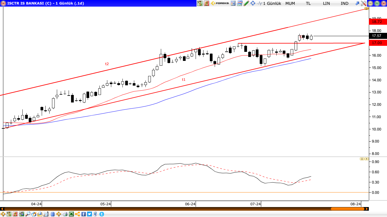 İŞ BANKASI (ISCTR)