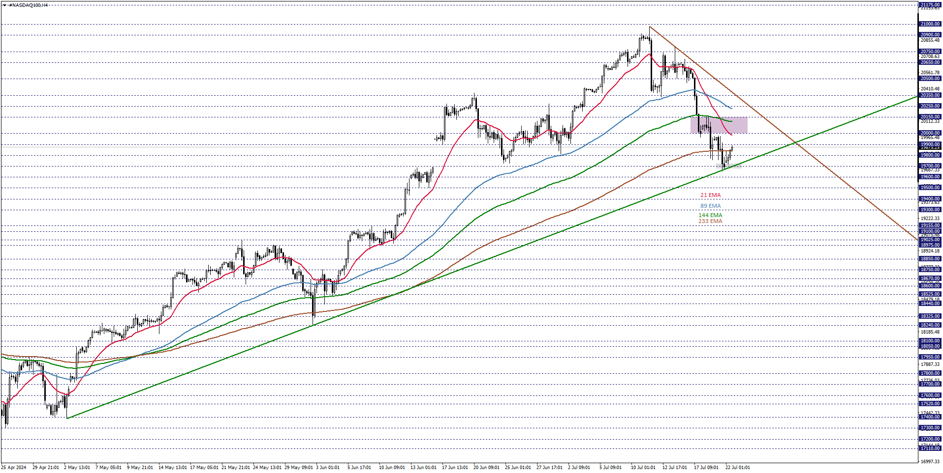 NASDAQ100