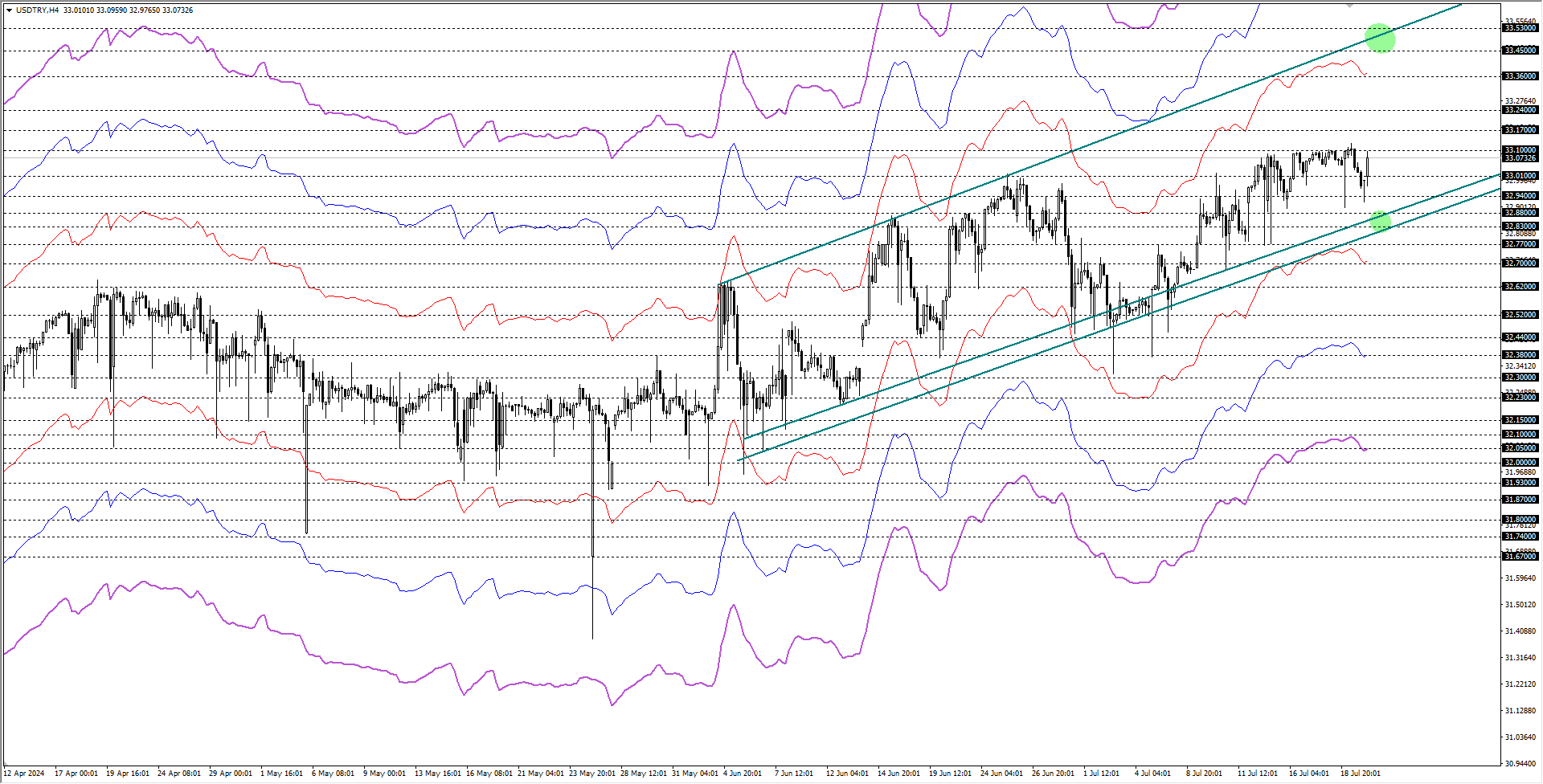 USDTRY