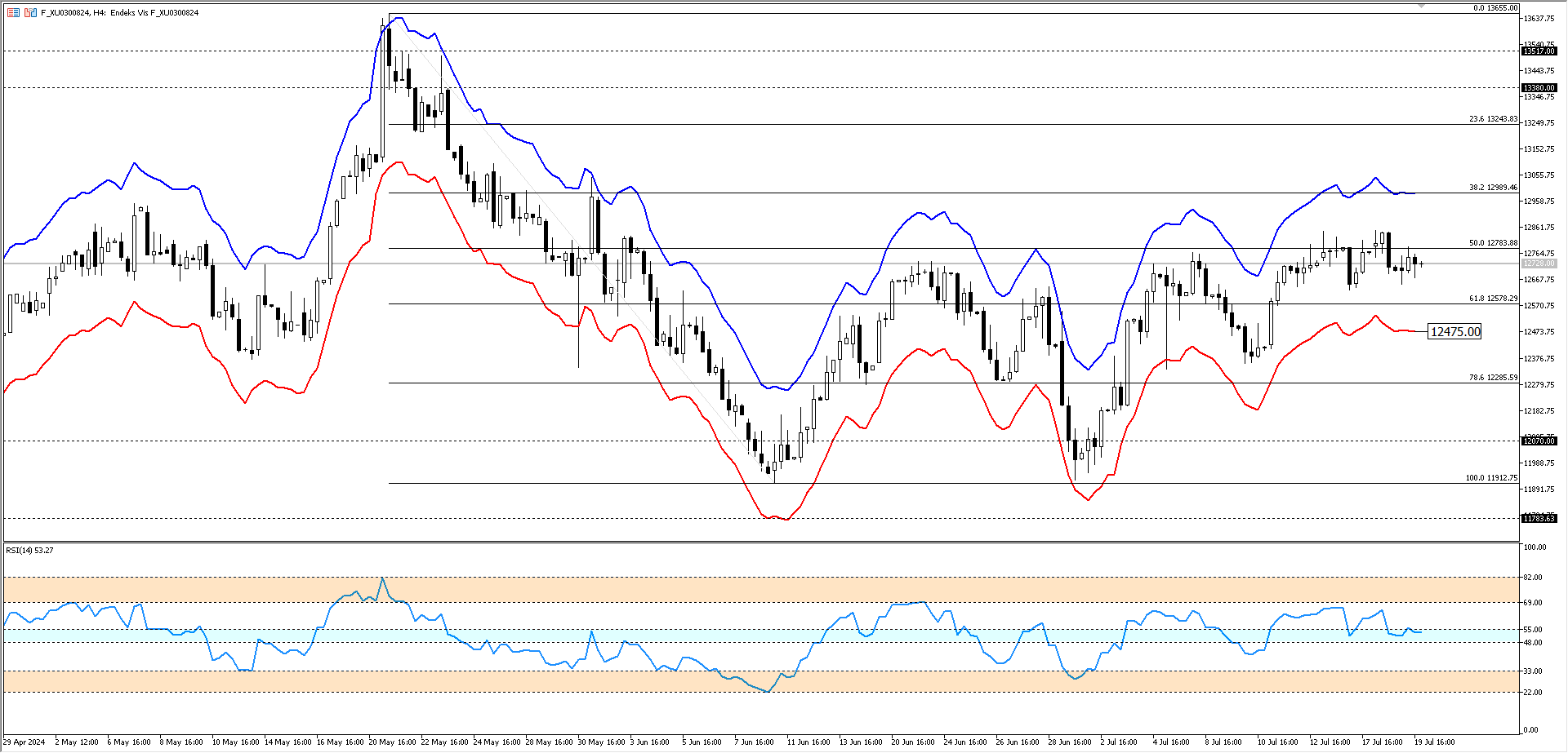 BİST30 KONTRATI (VİOP)