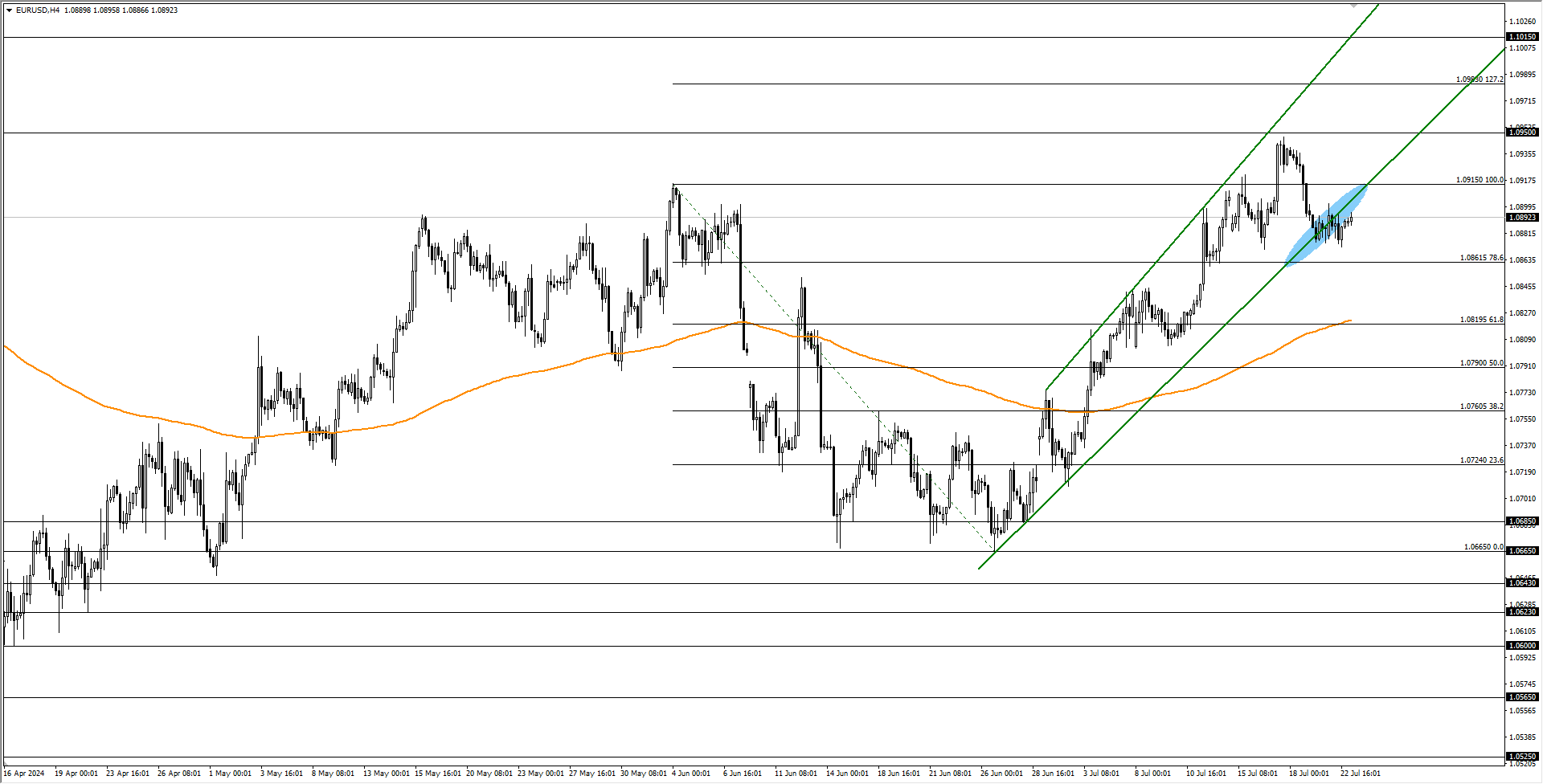 EURUSD