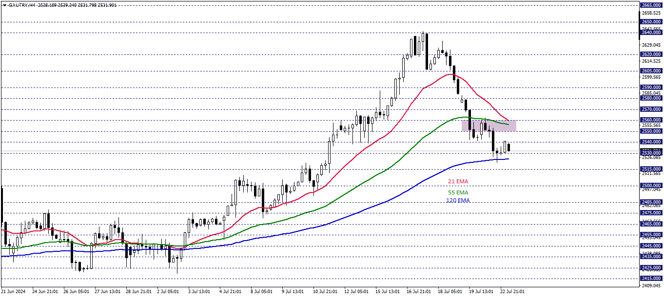 GRAM ALTIN