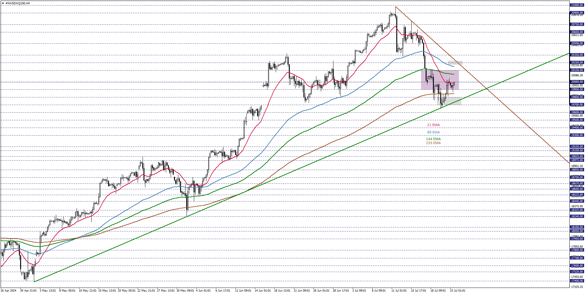 NASDAQ100