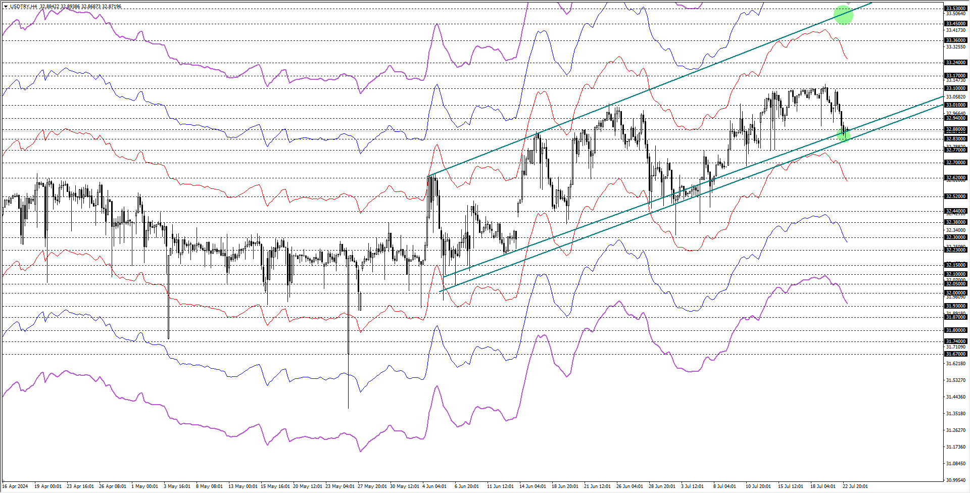 USDTRY