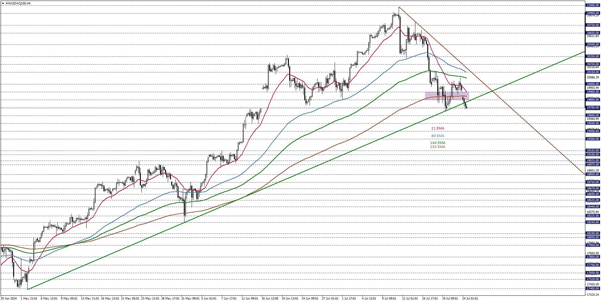 NASDAQ100