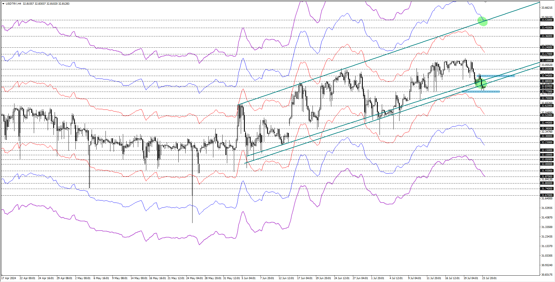 USDTRY