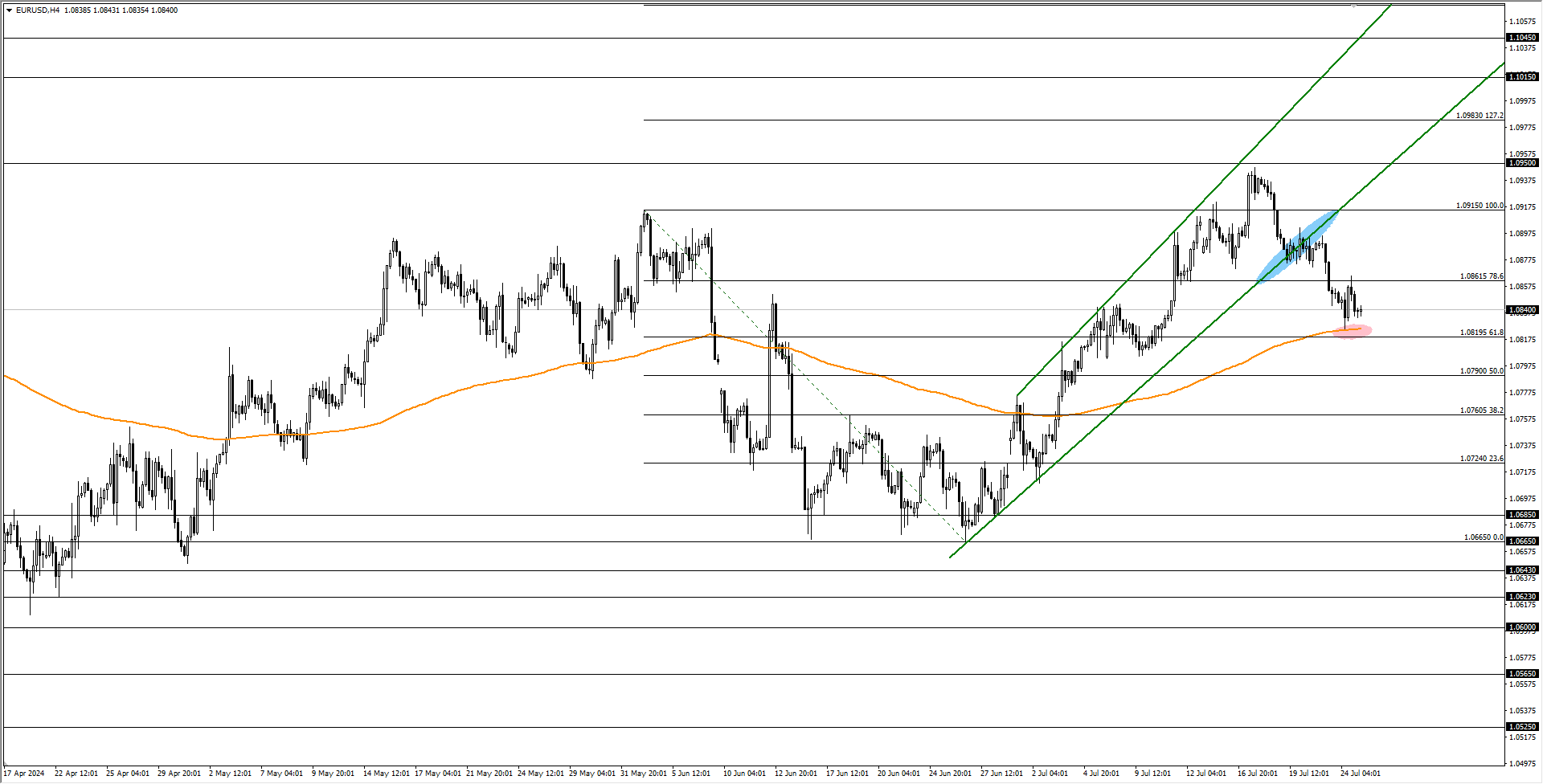 EURUSD