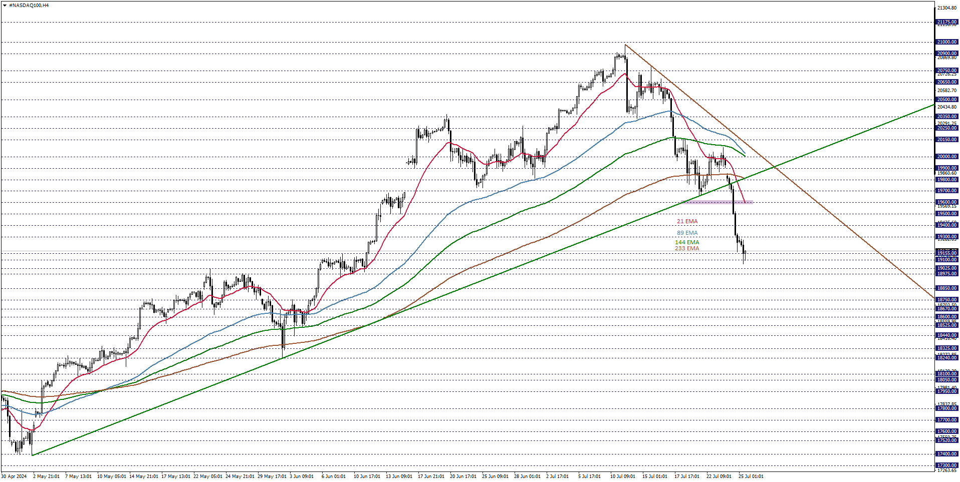 NASDAQ100