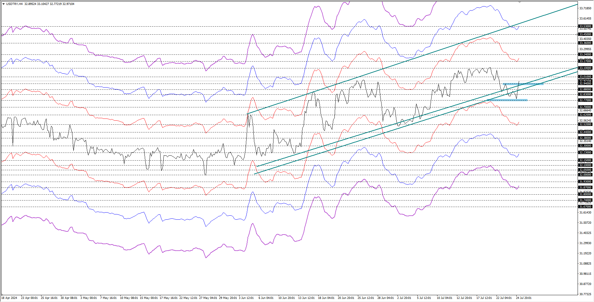 USDTRY