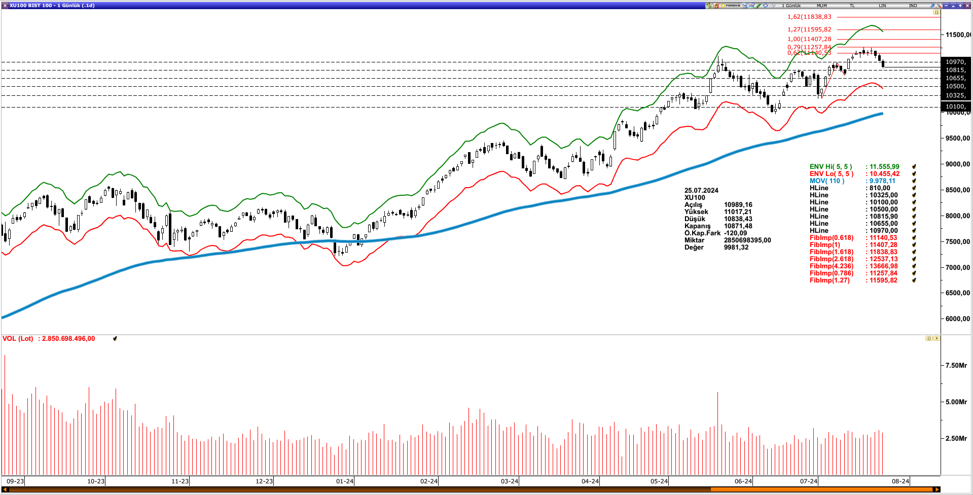 BİST100