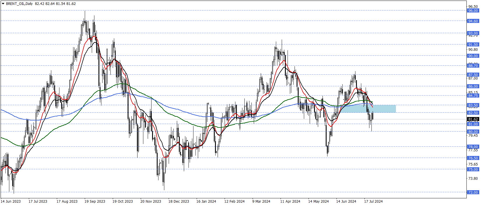 BRENT PETROL