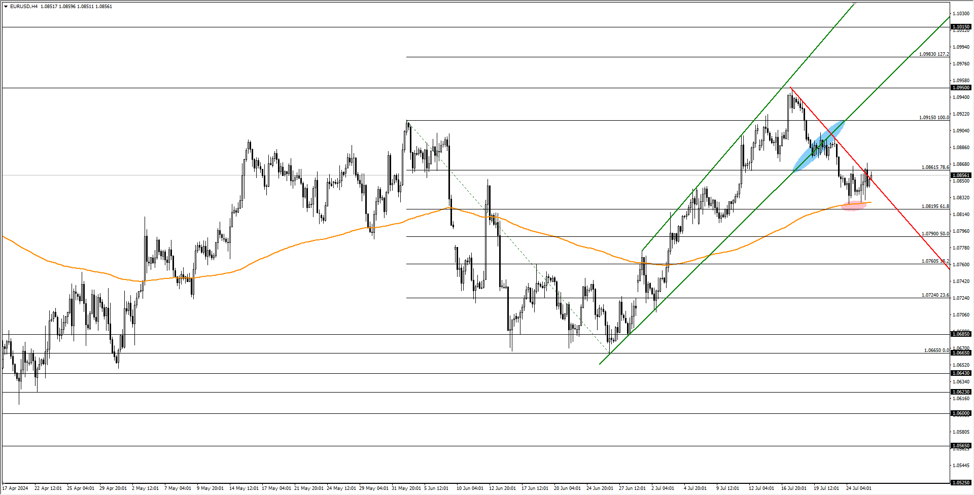 EURUSD