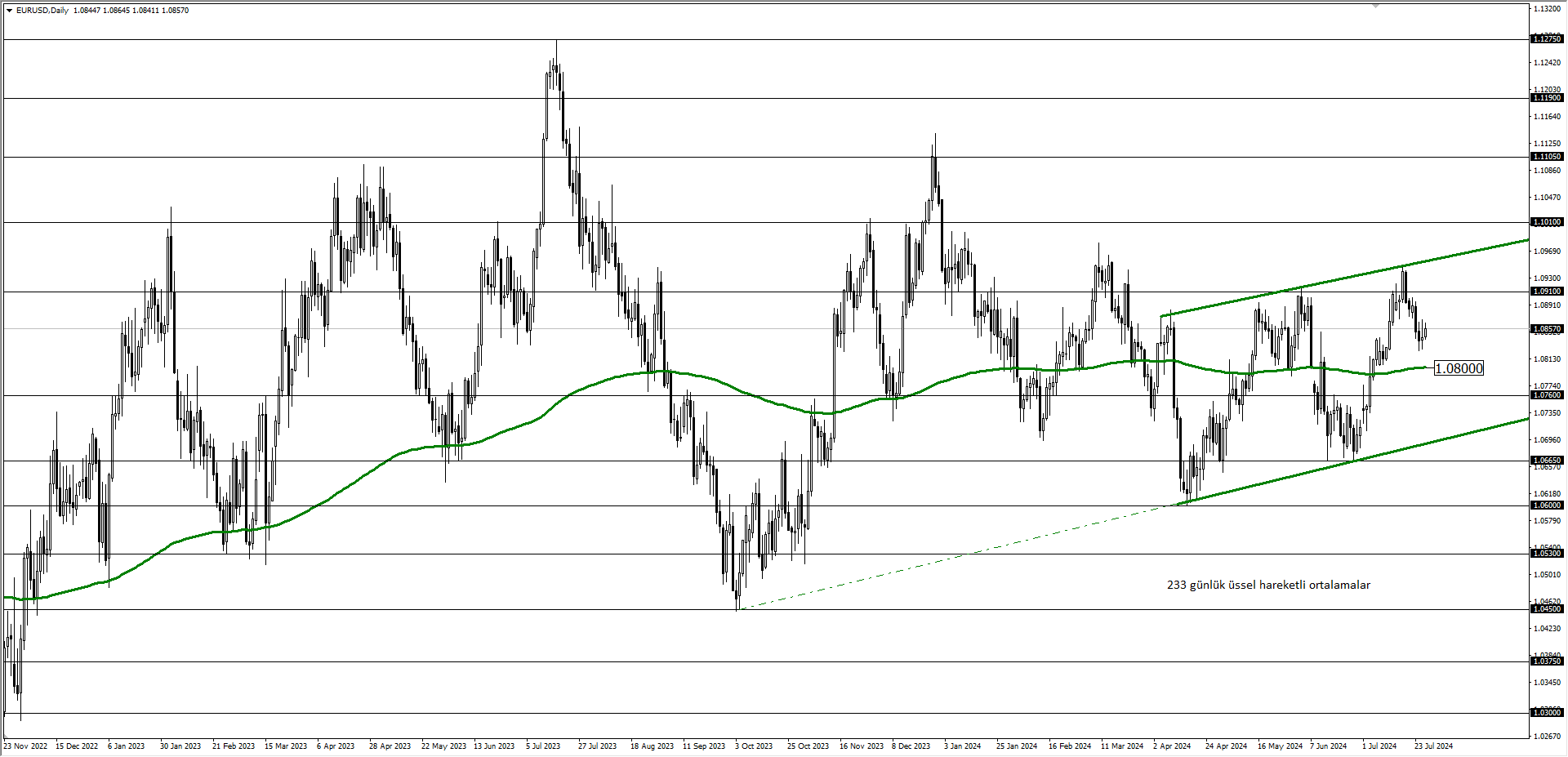 EURUSD