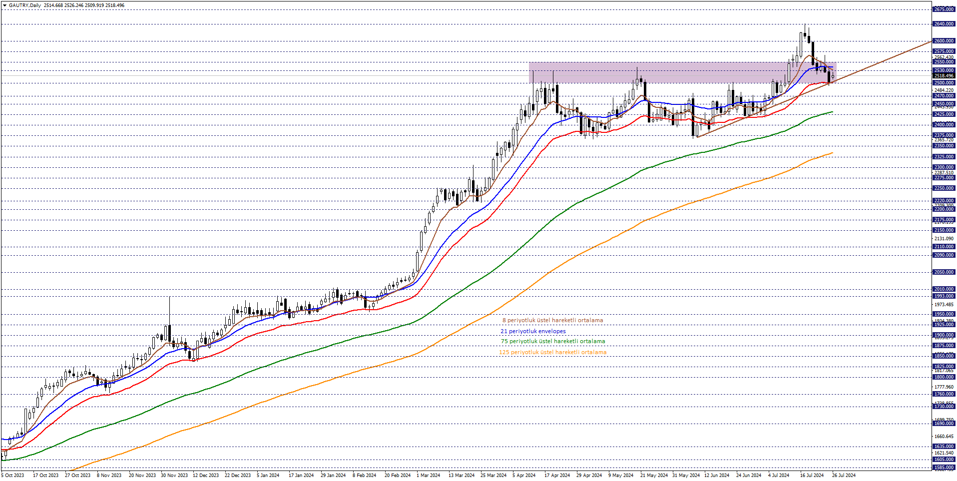 GRAM ALTIN