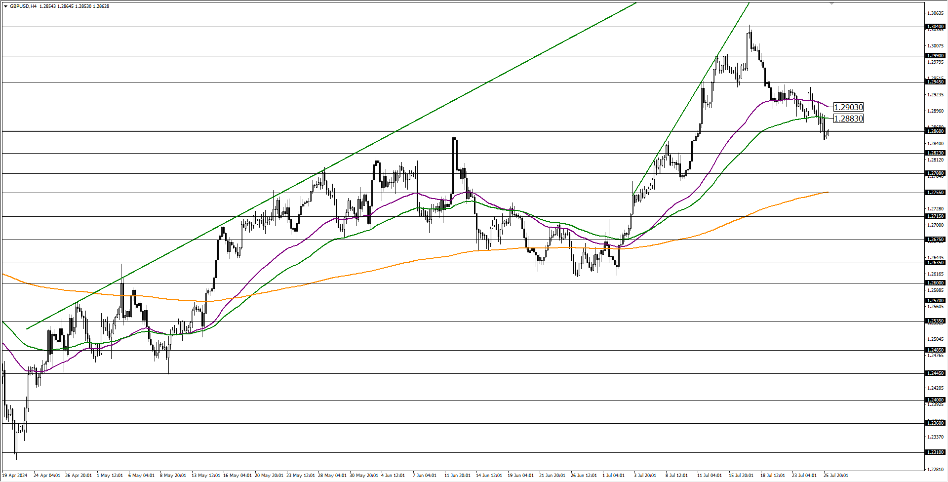 GBPUSD