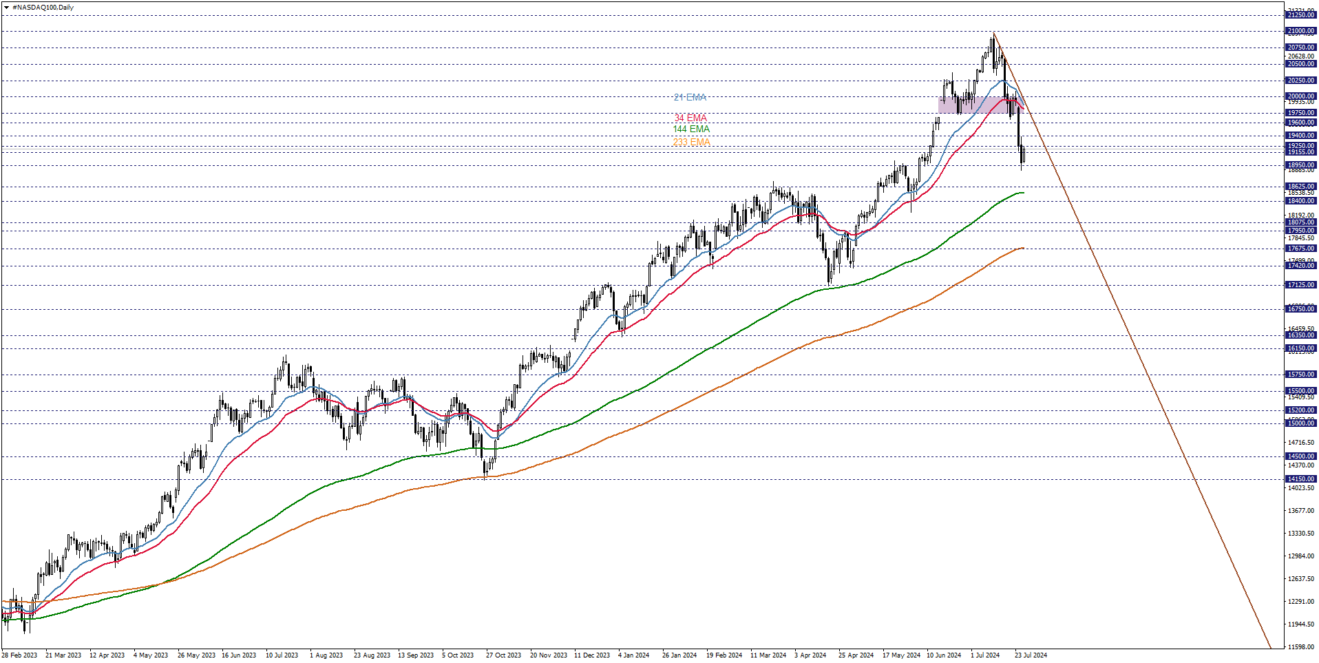 NASDAQ100